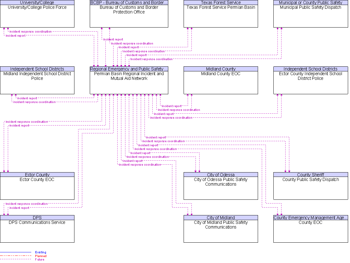 Context Diagram for Permian Basin Regional Incident and Mutual Aid Network