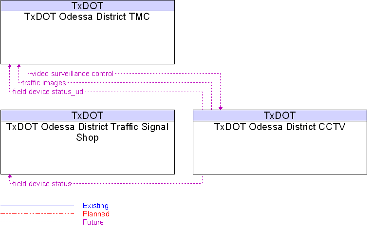 Context Diagram for TxDOT Odessa District CCTV