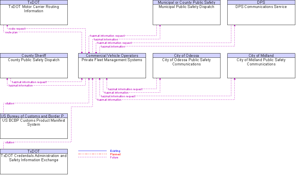 Context Diagram for Private Fleet Management Systems