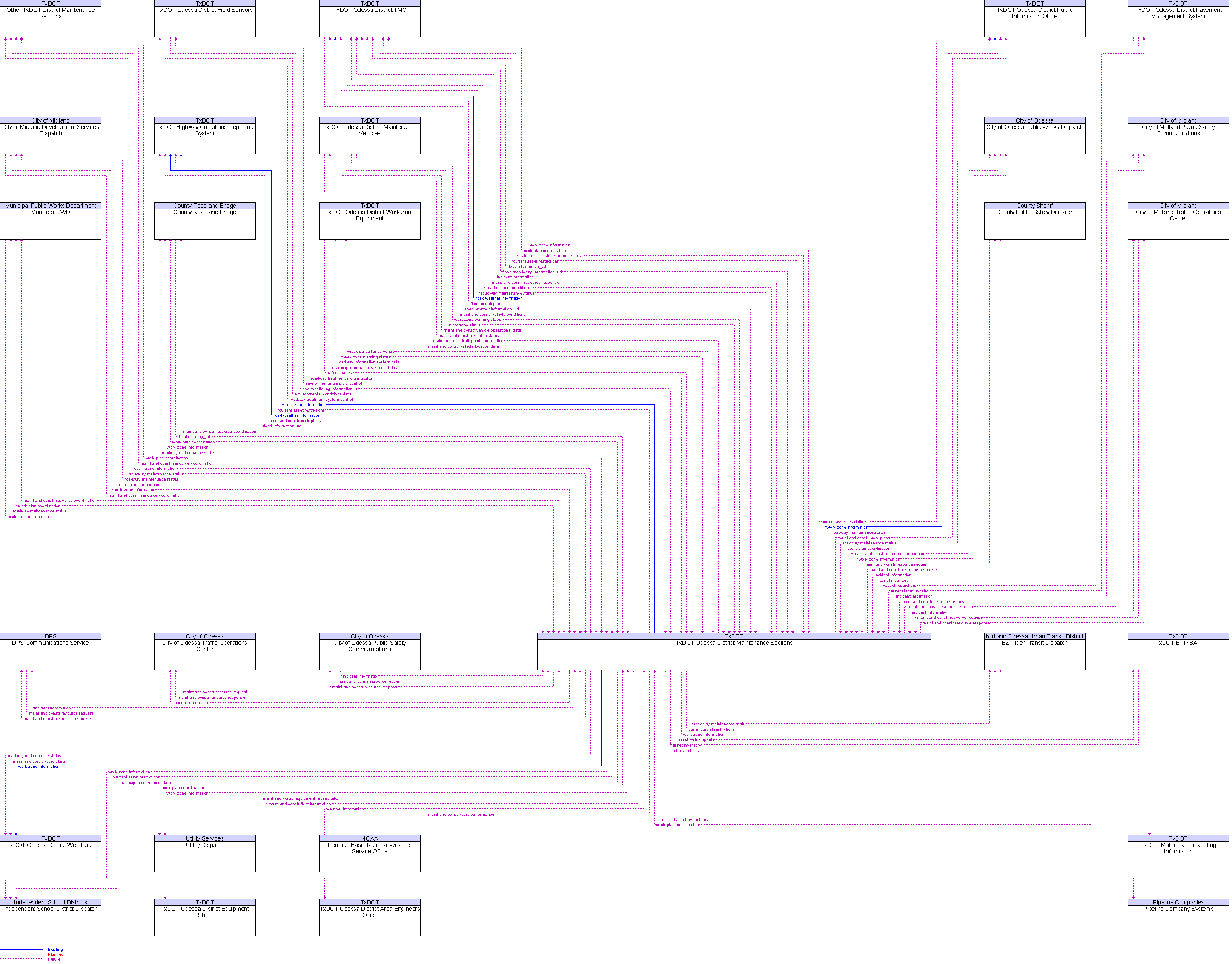 Context Diagram for TxDOT Odessa District Maintenance Sections