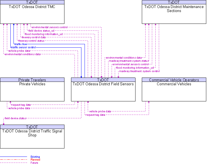 Context Diagram for TxDOT Odessa District Field Sensors