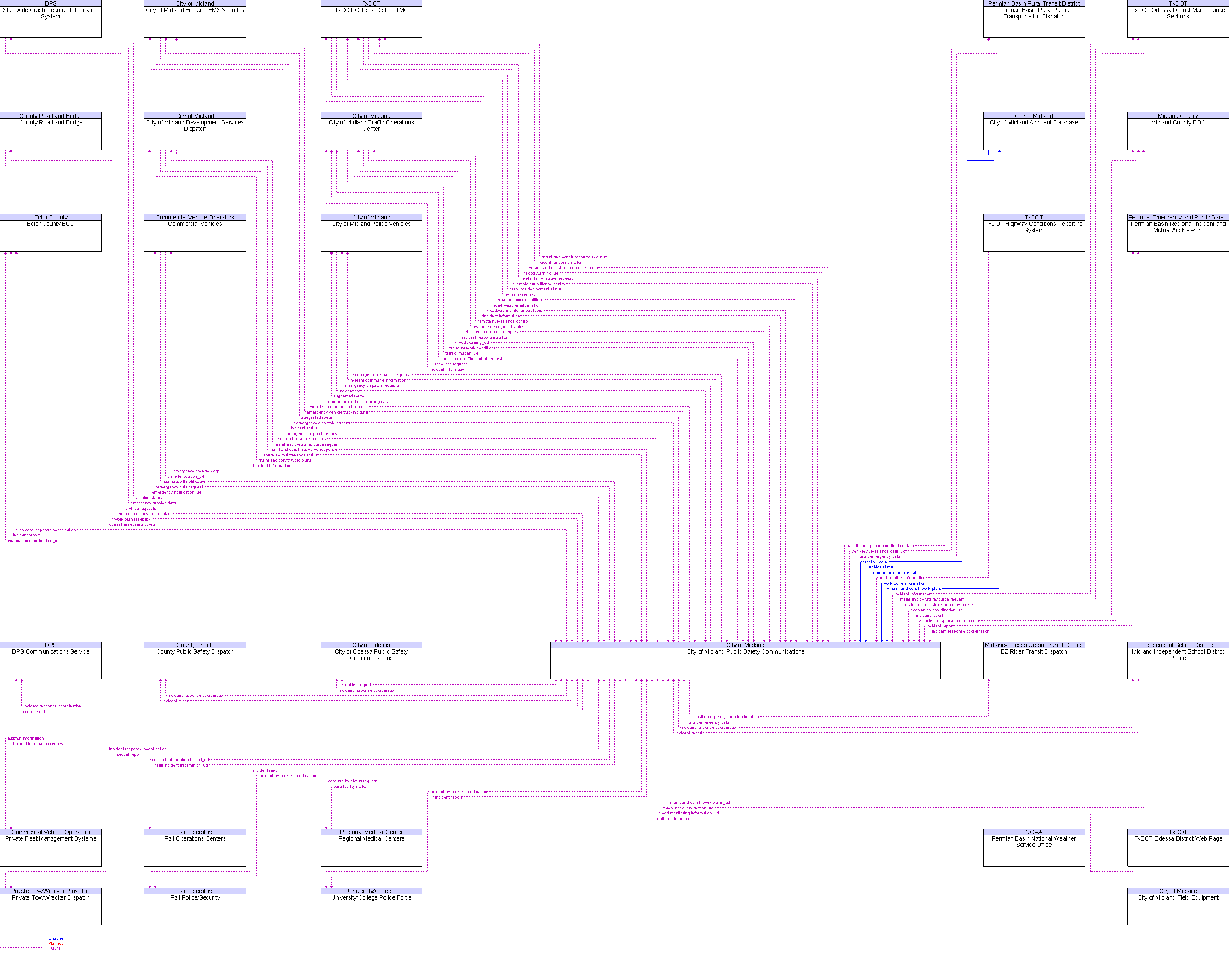 Context Diagram for City of Midland Public Safety Communications