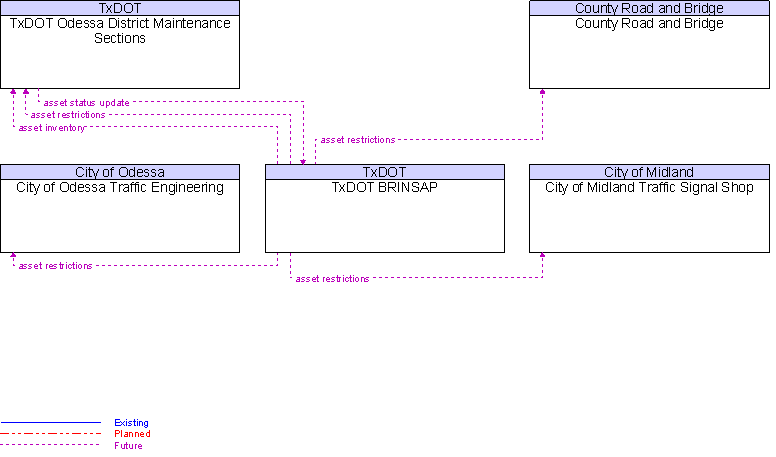 Context Diagram for TxDOT BRINSAP