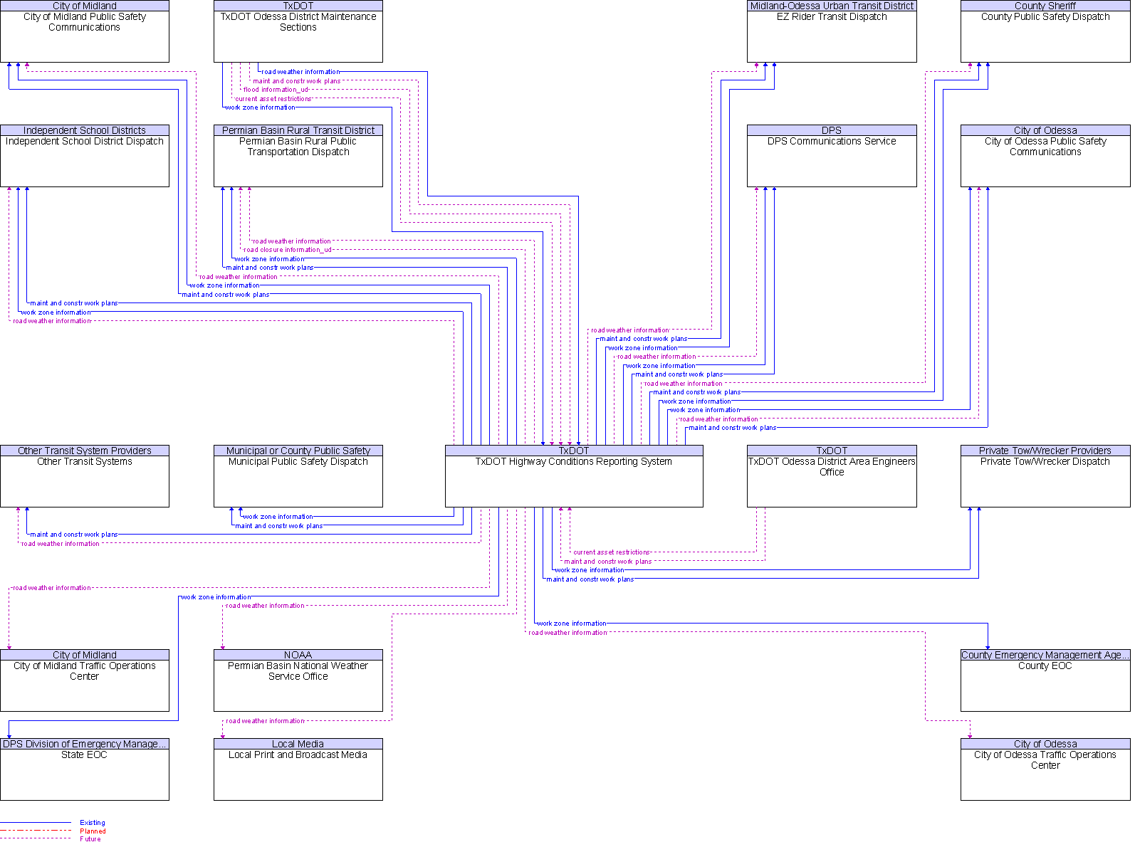 Context Diagram for TxDOT Highway Conditions Reporting System