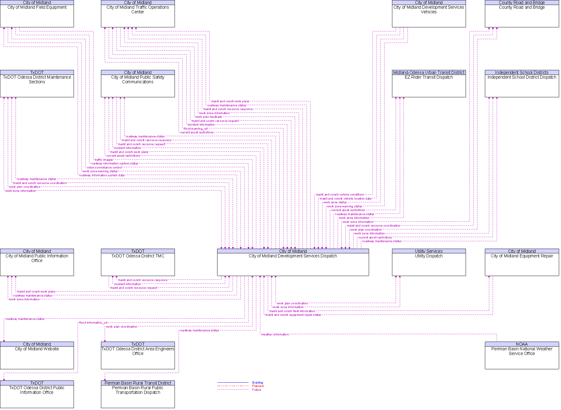 Context Diagram for City of Midland Development Services Dispatch