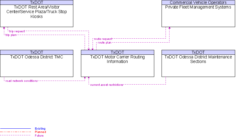 Context Diagram for TxDOT Motor Carrier Routing Information