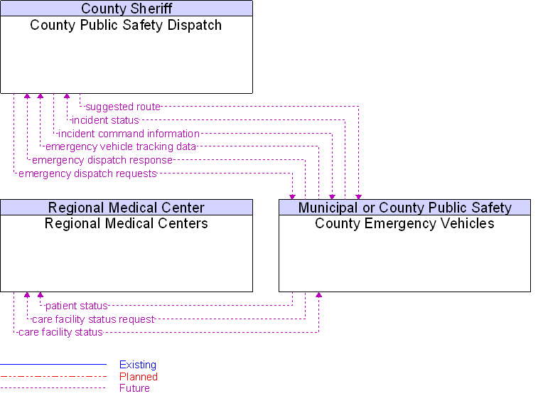 Context Diagram for County Emergency Vehicles