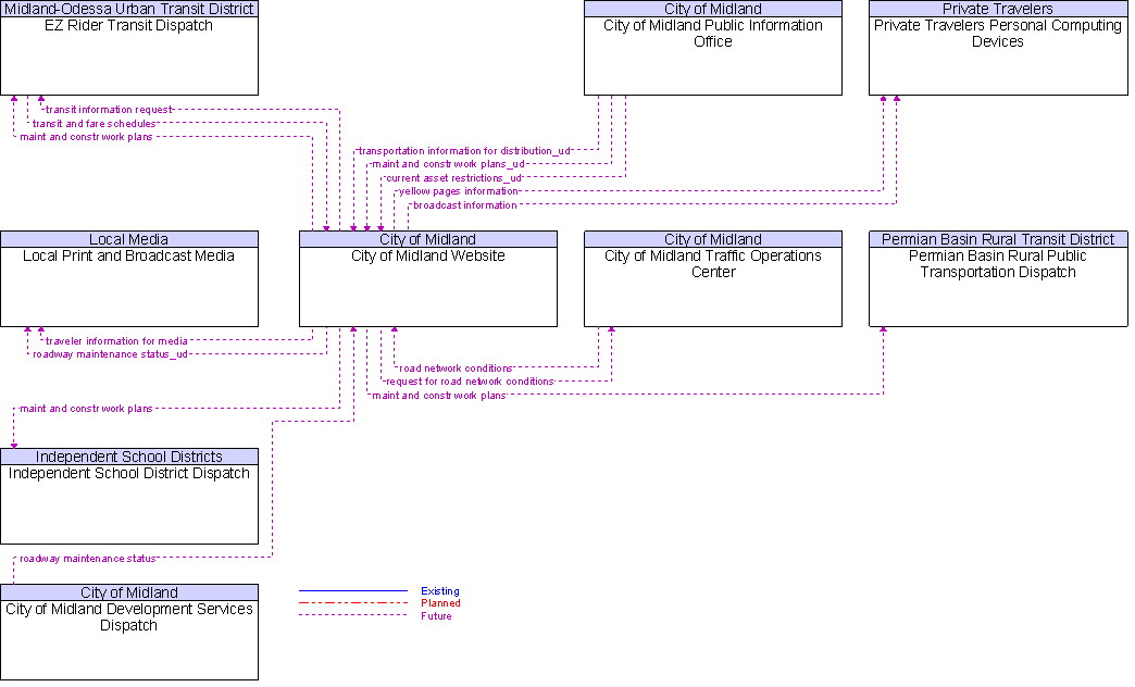 Context Diagram for City of Midland Website