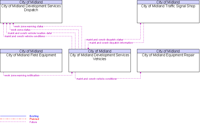 Context Diagram for City of Midland Development Services Vehicles