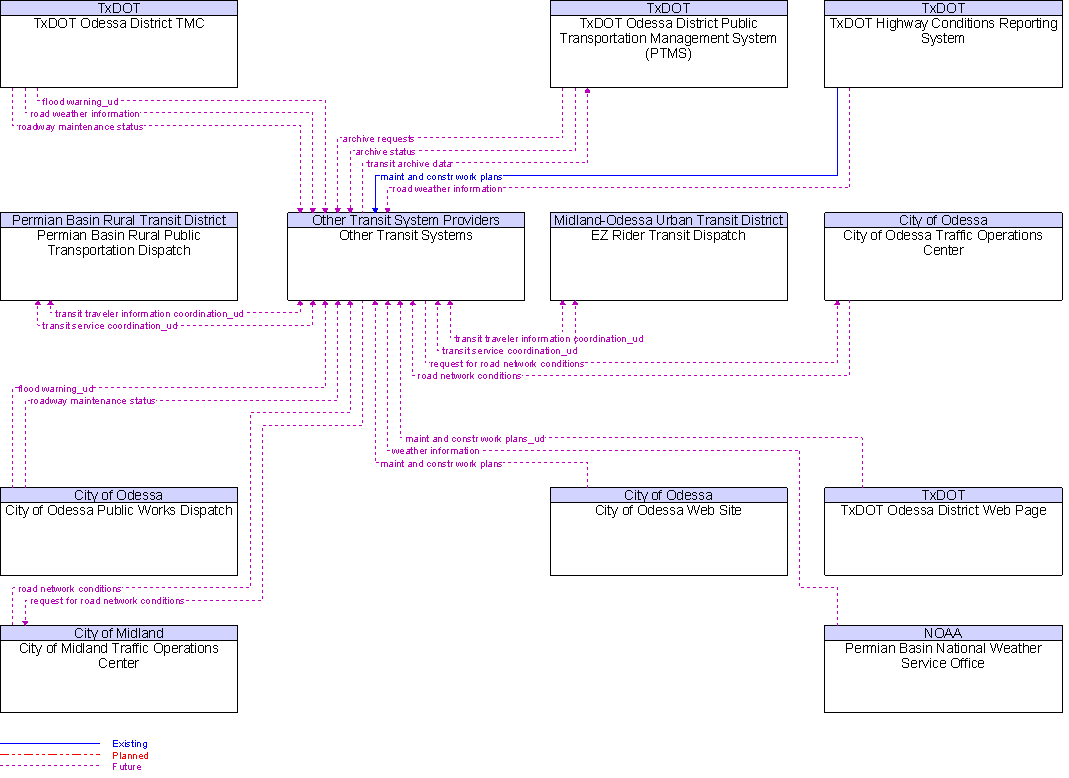 Context Diagram for Other Transit Systems