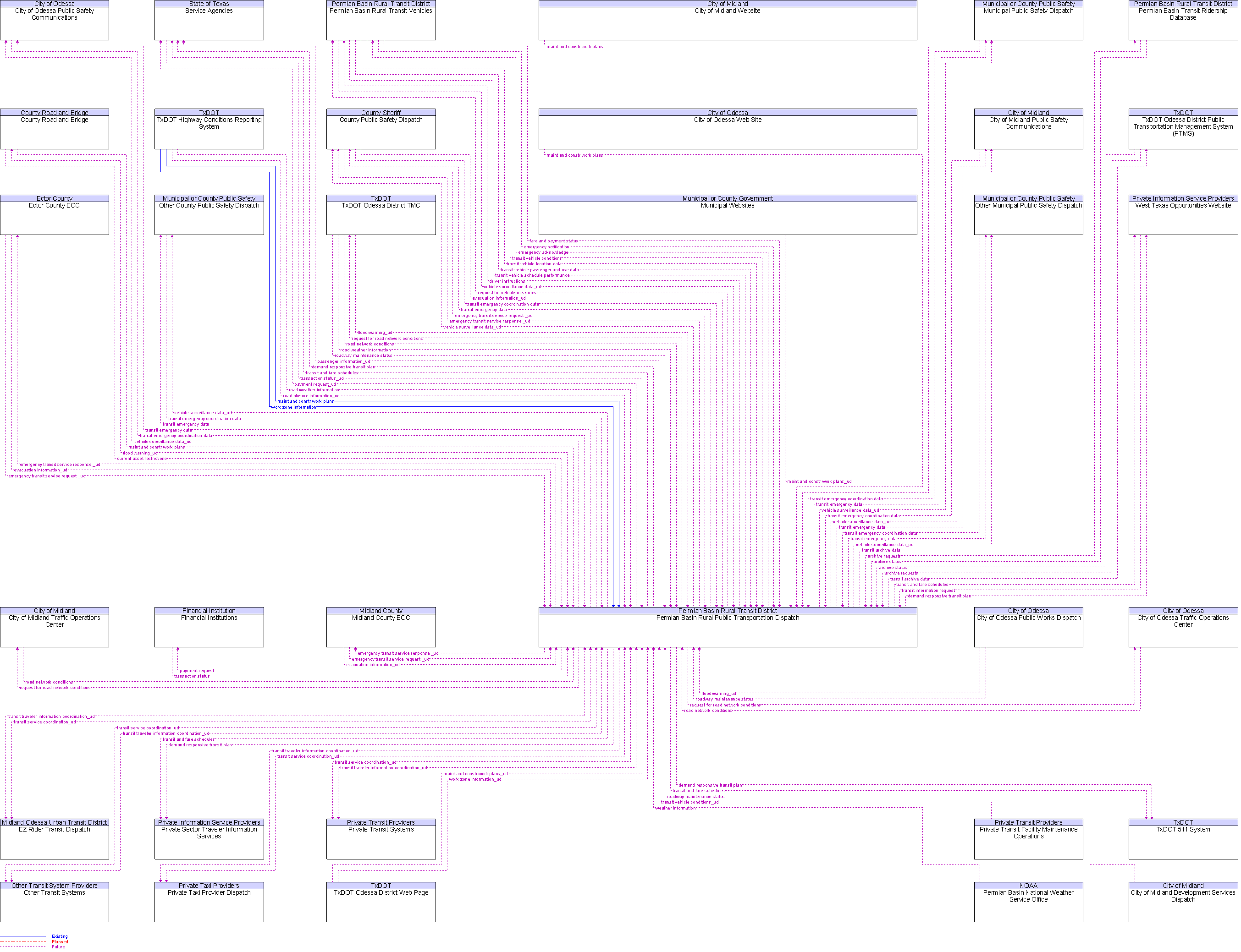 Context Diagram for Permian Basin Rural Public Transportation Dispatch