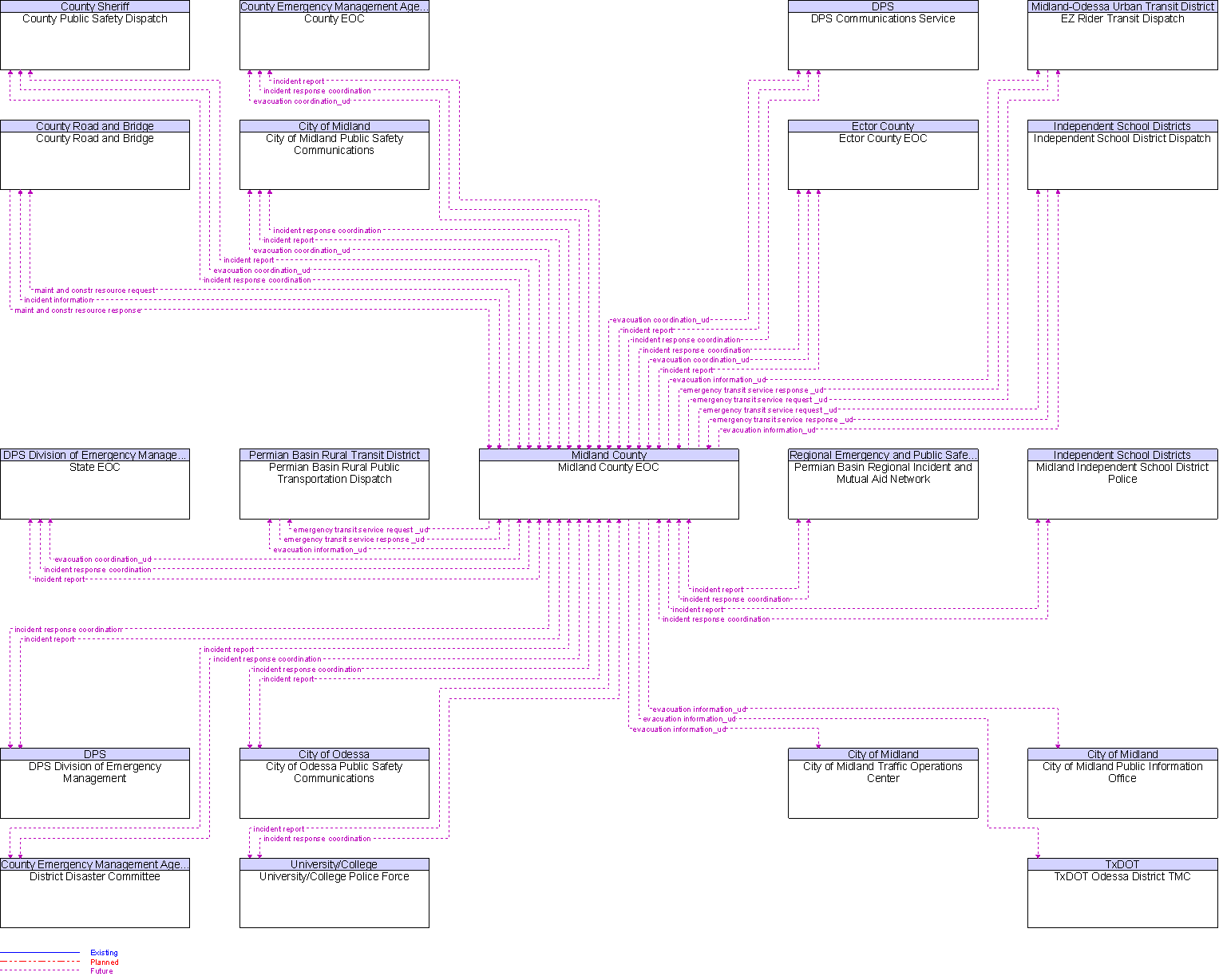 Context Diagram for Midland County EOC