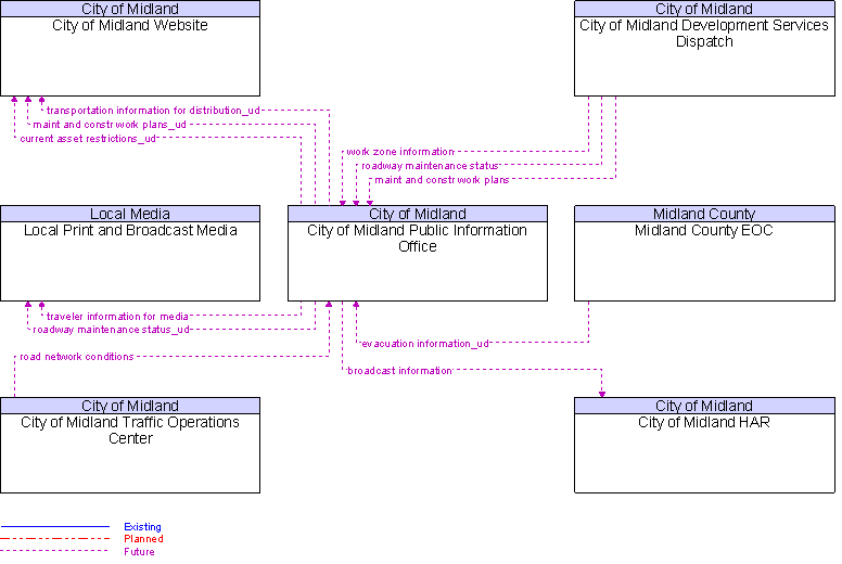 Context Diagram for City of Midland Public Information Office