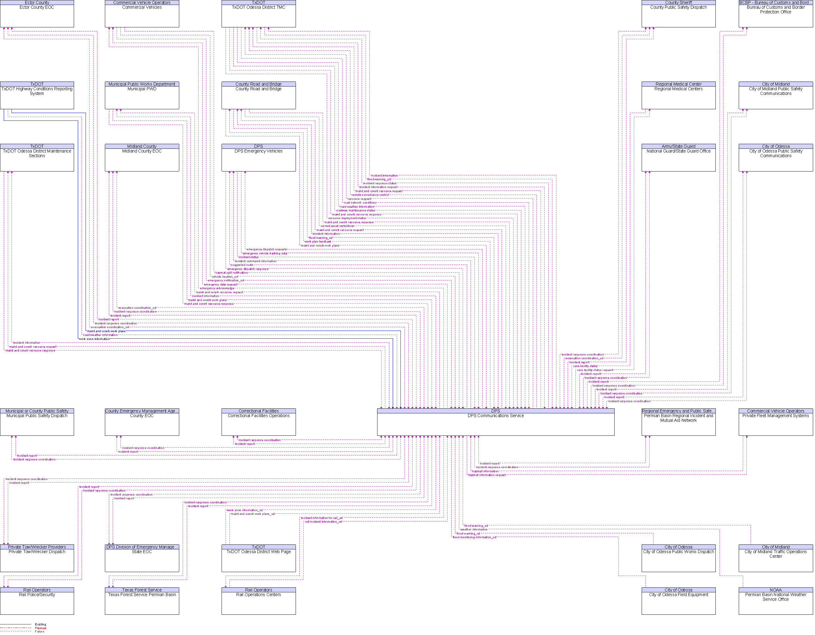 Context Diagram for DPS Communications Service