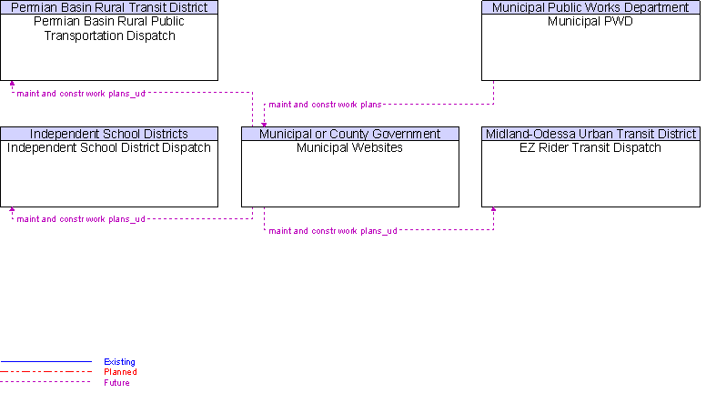 Context Diagram for Municipal Websites