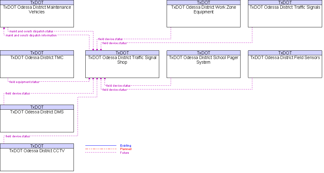 Context Diagram for TxDOT Odessa District Traffic Signal Shop