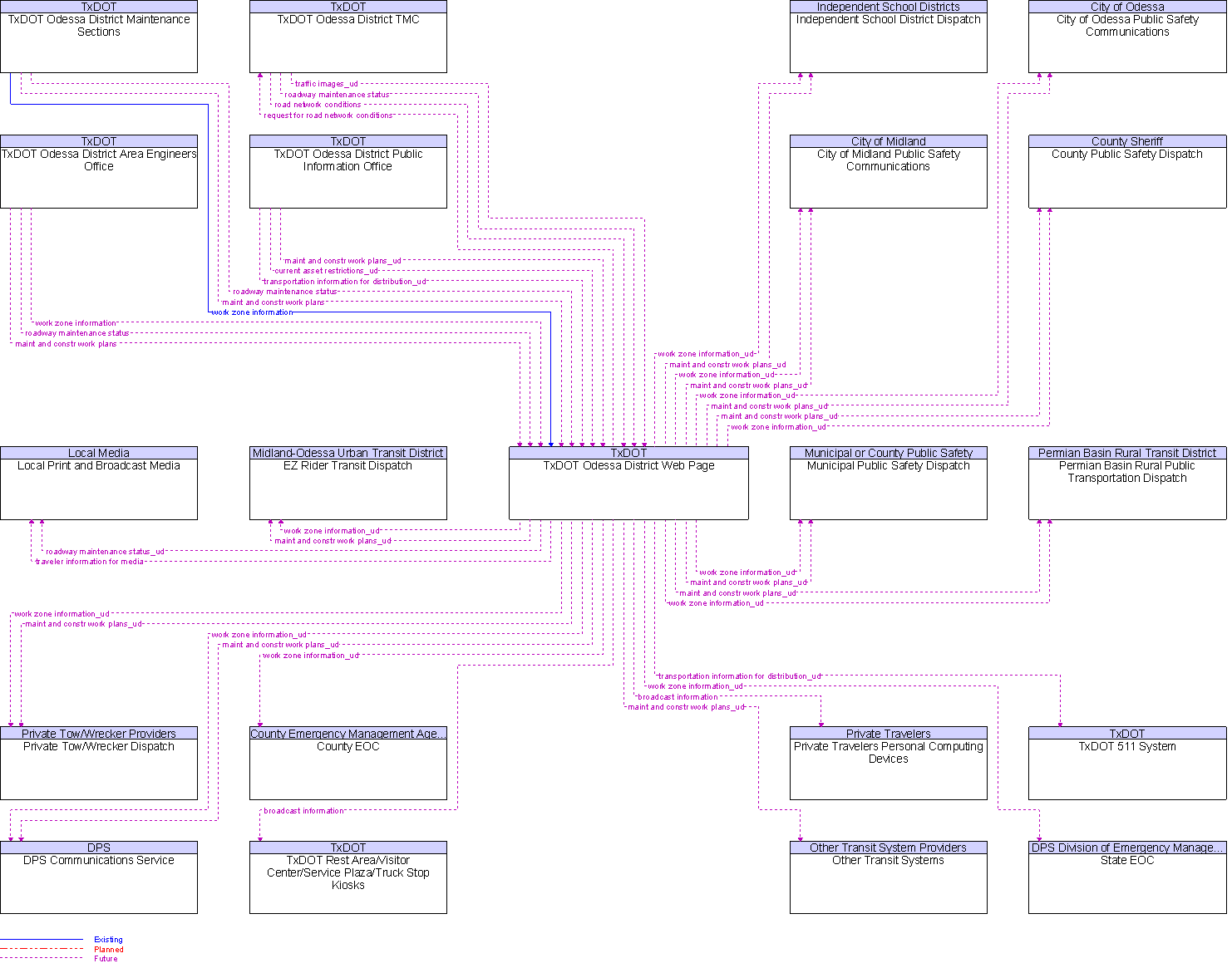 Context Diagram for TxDOT Odessa District Web Page