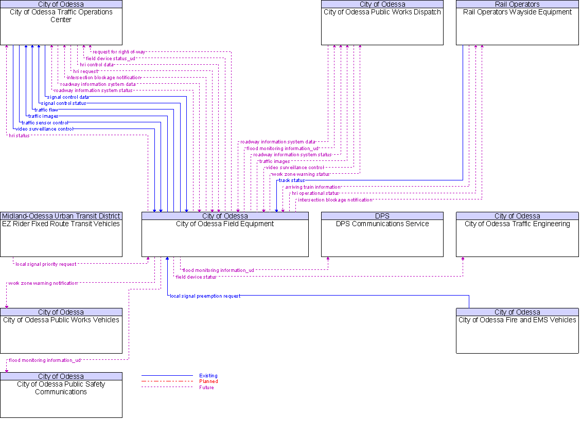 Context Diagram for City of Odessa Field Equipment