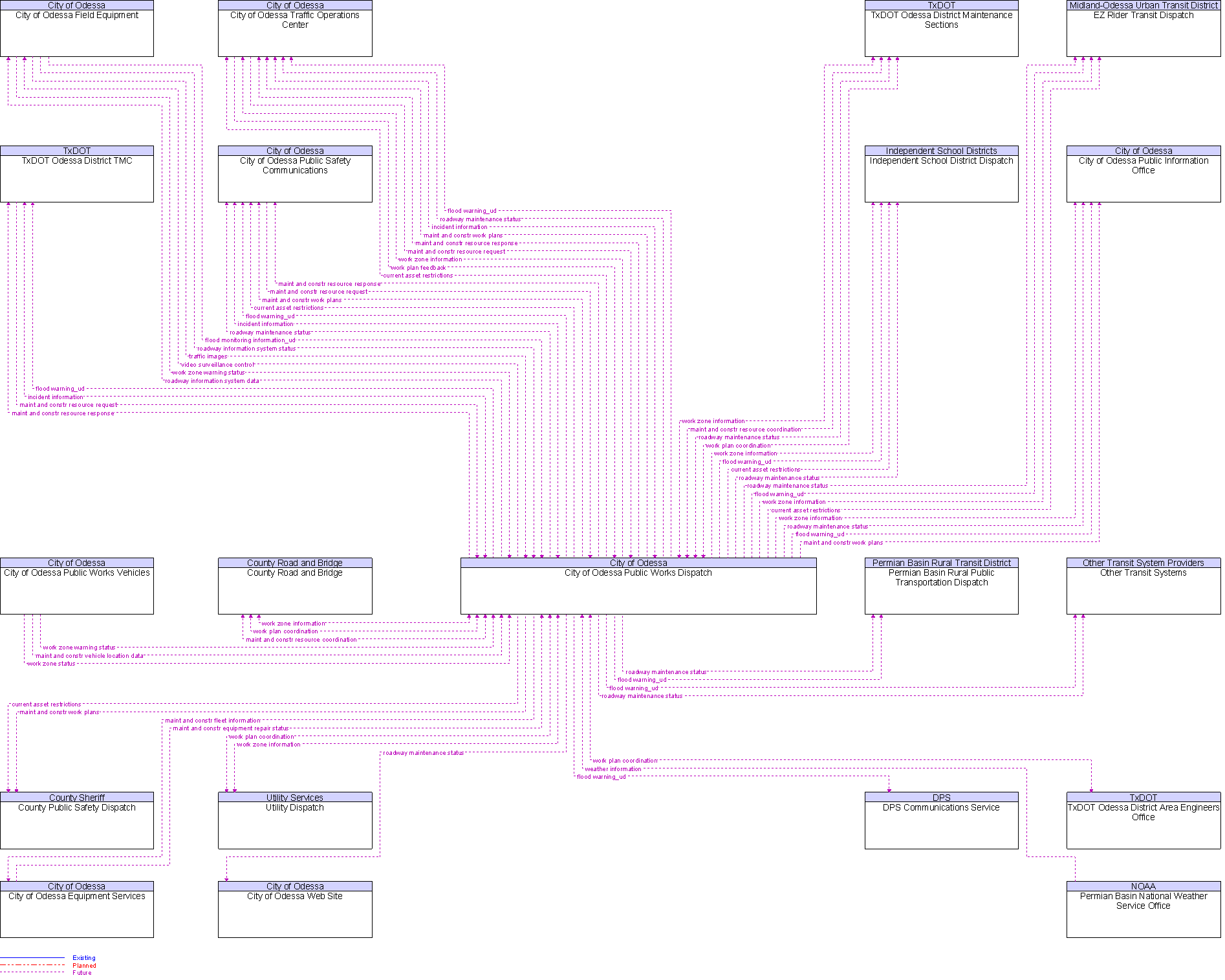 Context Diagram for City of Odessa Public Works Dispatch