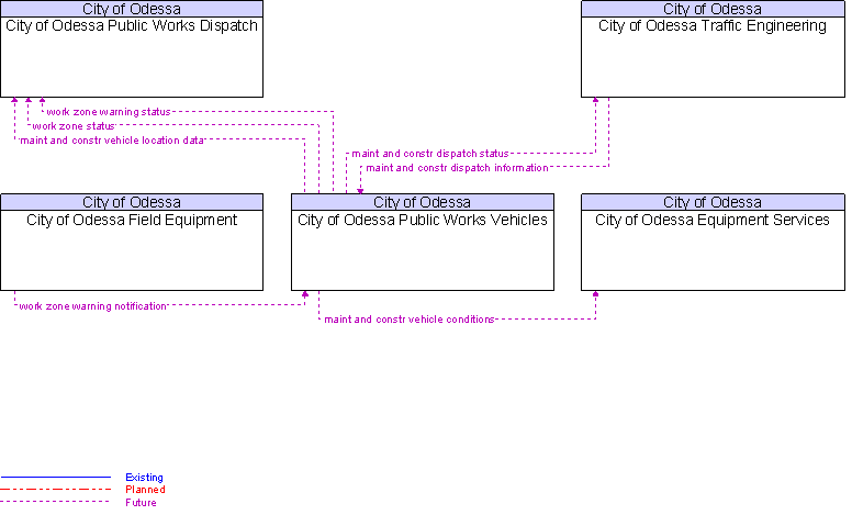 Context Diagram for City of Odessa Public Works Vehicles