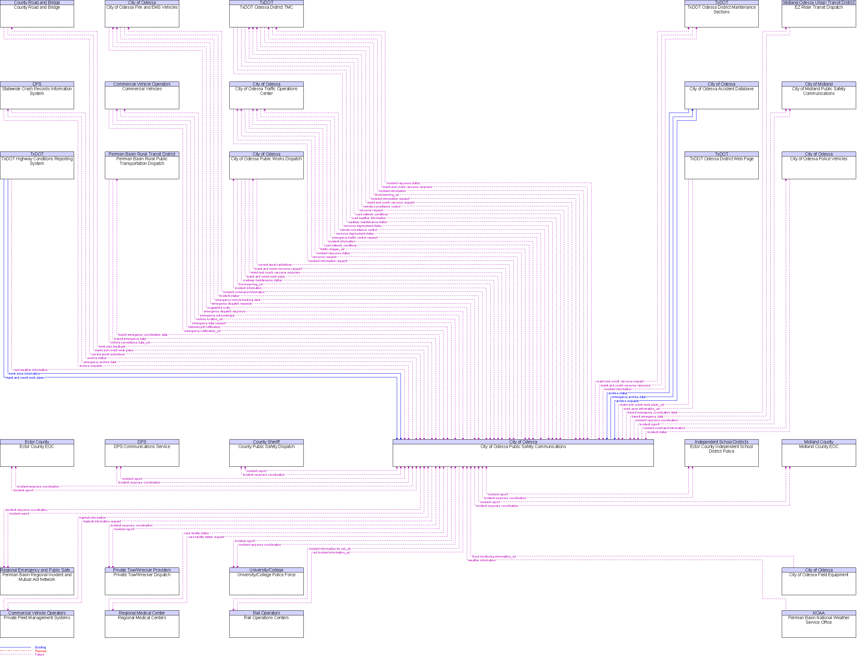 Context Diagram for City of Odessa Public Safety Communications