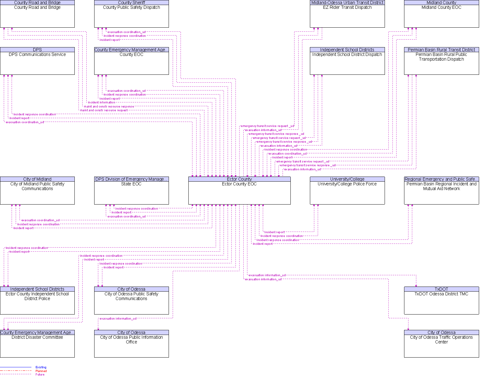 Context Diagram for Ector County EOC