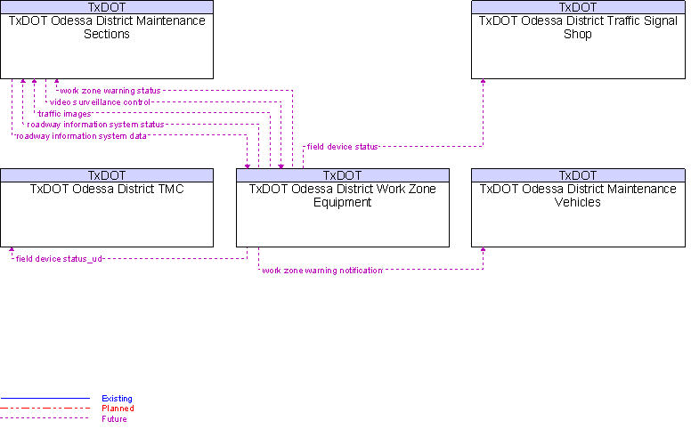 Context Diagram for TxDOT Odessa District Work Zone Equipment