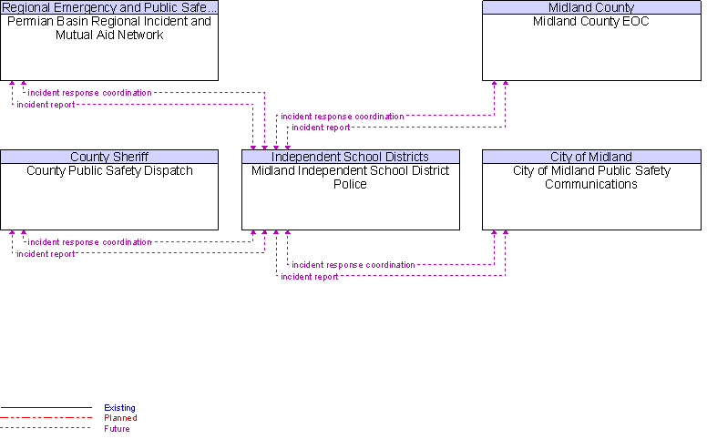 Context Diagram for Midland Independent School District Police