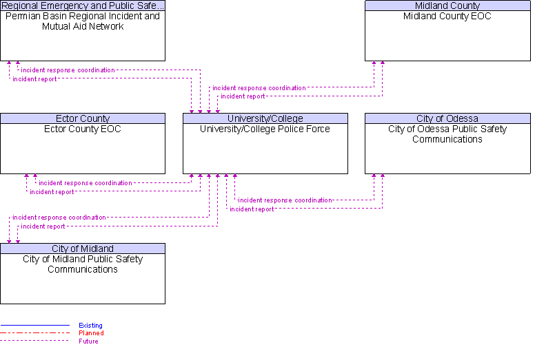 Context Diagram for University/College Police Force