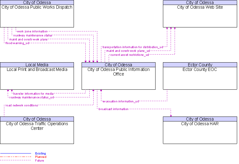 Context Diagram for City of Odessa Public Information Office