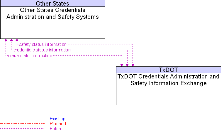 Context Diagram for Other States Credentials Administration and Safety Systems