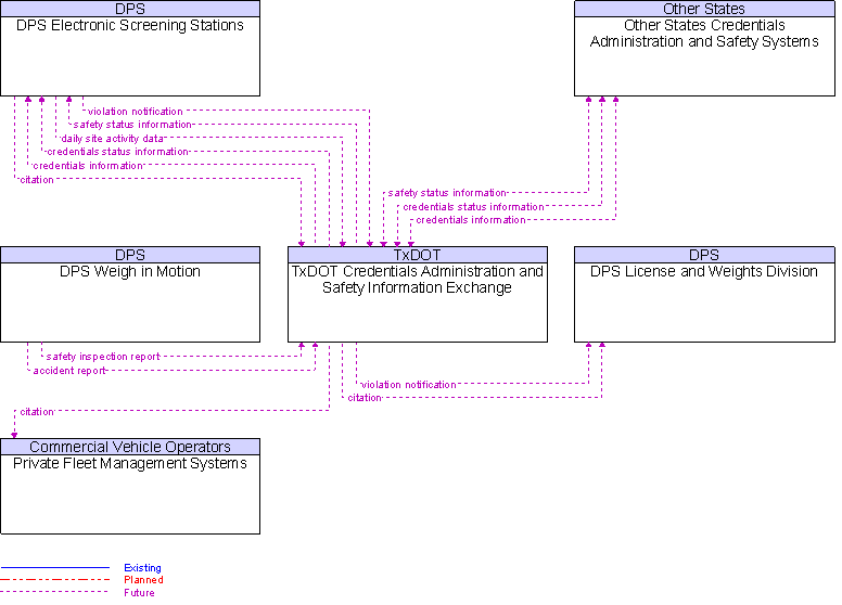 Context Diagram for TxDOT Credentials Administration and Safety Information Exchange