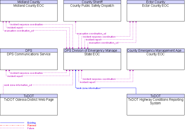 Context Diagram for State EOC