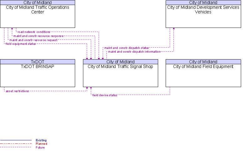 Context Diagram for City of Midland Traffic Signal Shop