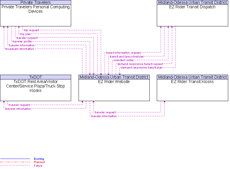 Context Diagram for EZ Rider Website