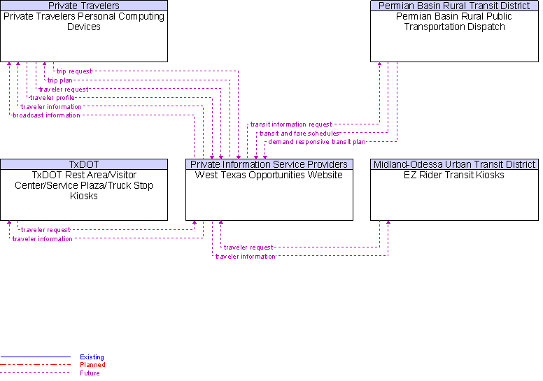 Context Diagram for West Texas Opportunities Website