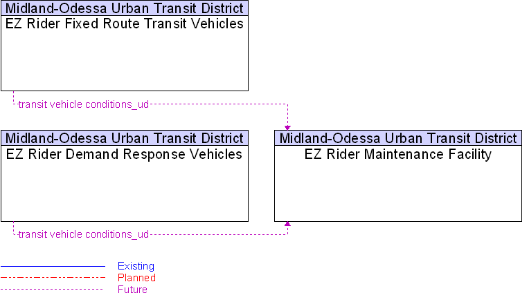 Context Diagram for EZ Rider Maintenance Facility