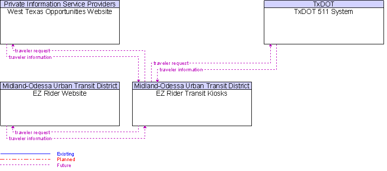 Context Diagram for EZ Rider Transit Kiosks