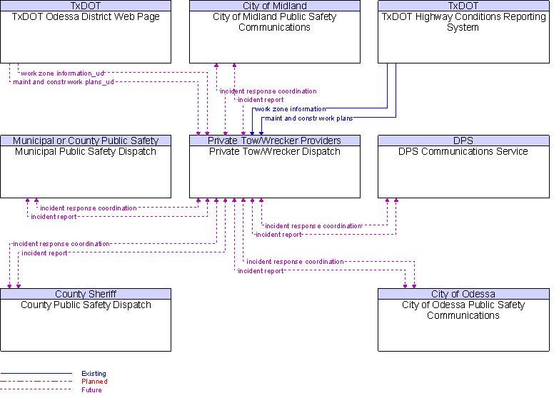 Context Diagram for Private Tow/Wrecker Dispatch