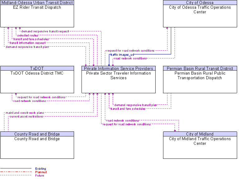 Context Diagram for Private Sector Traveler Information Services