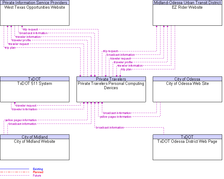 Context Diagram for Private Travelers Personal Computing Devices