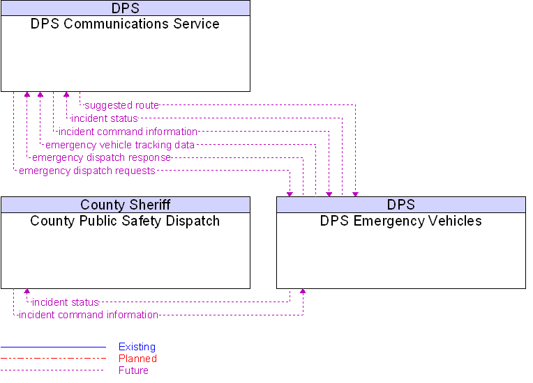 Context Diagram for DPS Emergency Vehicles