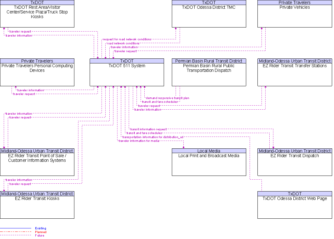 Context Diagram for TxDOT 511 System