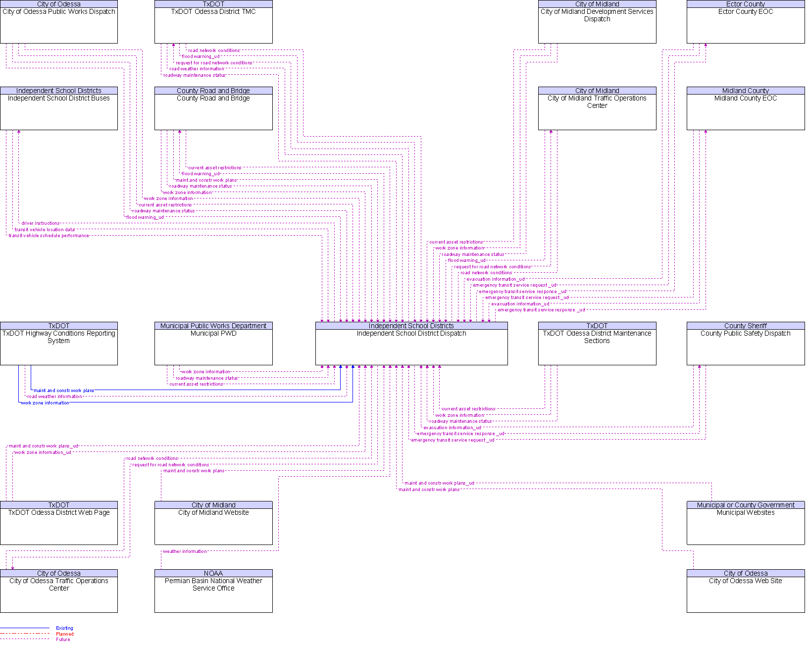 Context Diagram for Independent School District Dispatch