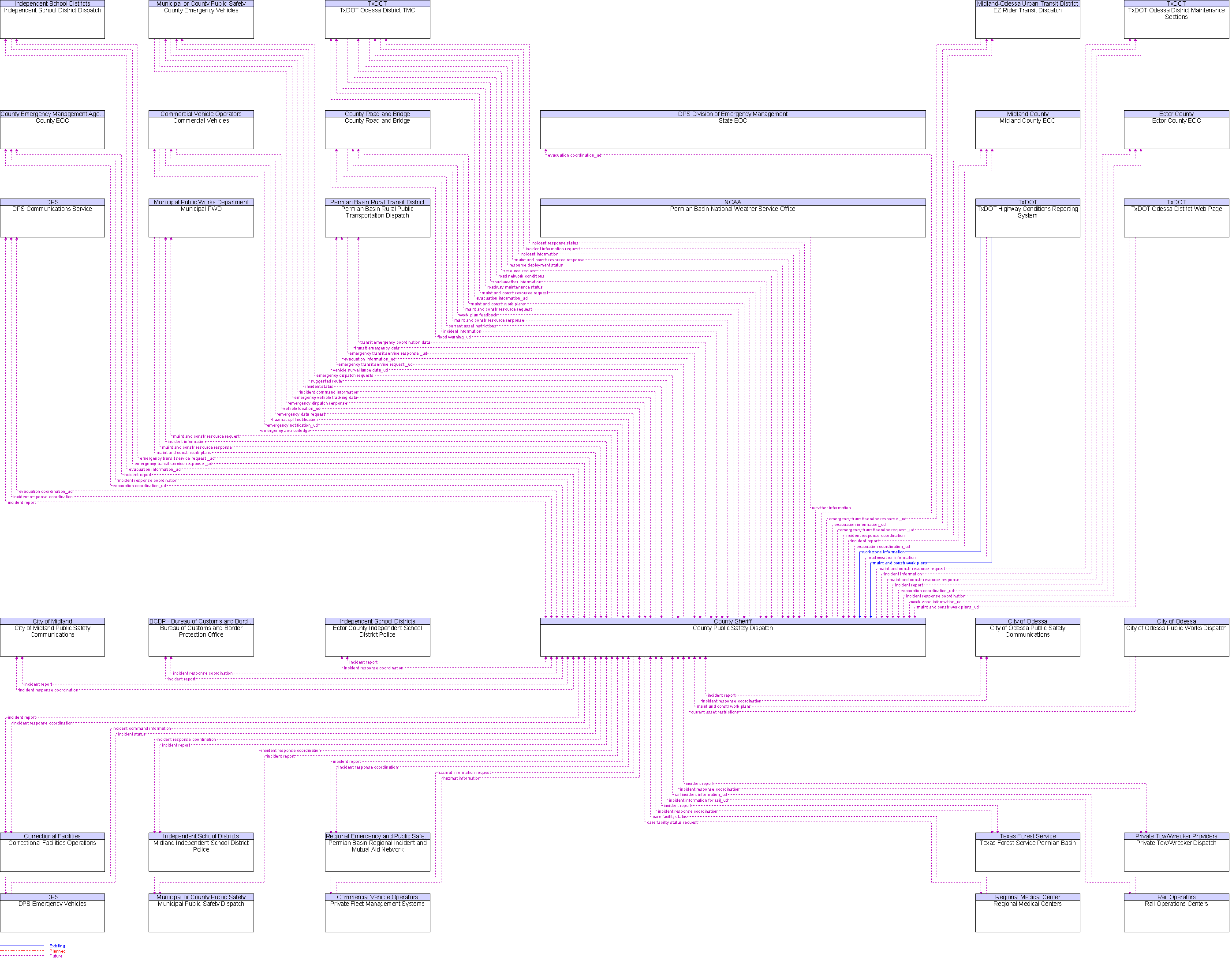 Context Diagram for County Public Safety Dispatch