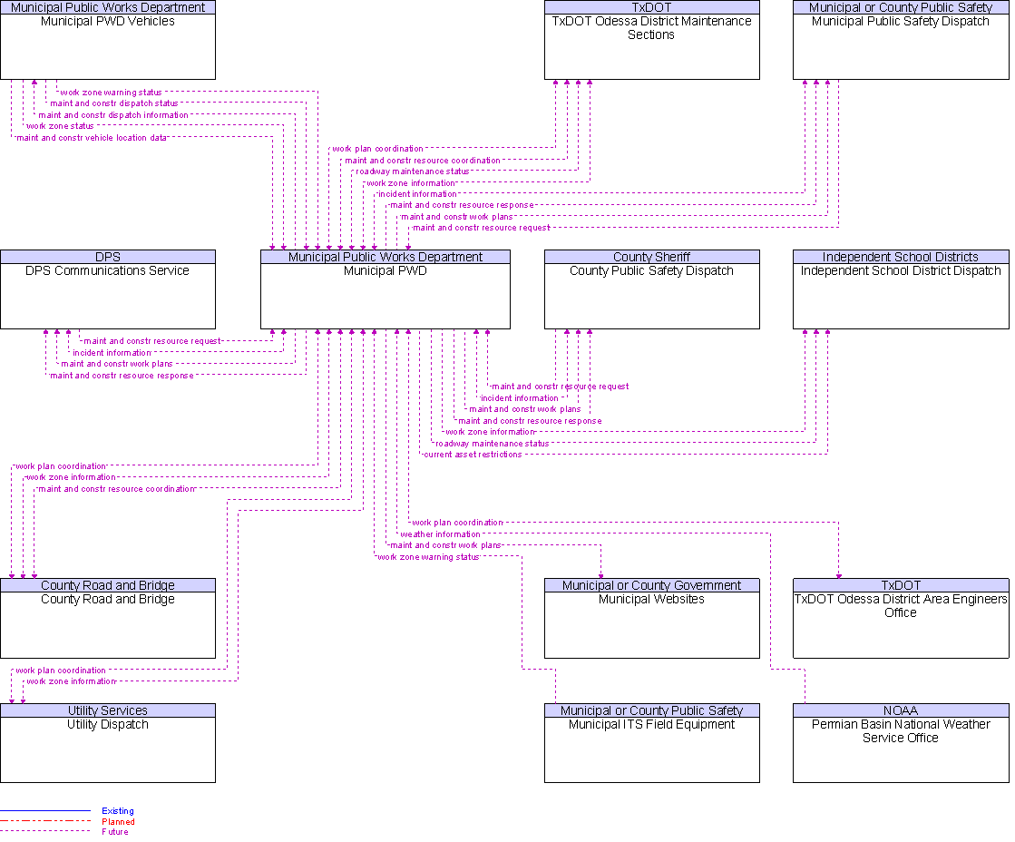 Context Diagram for Municipal PWD