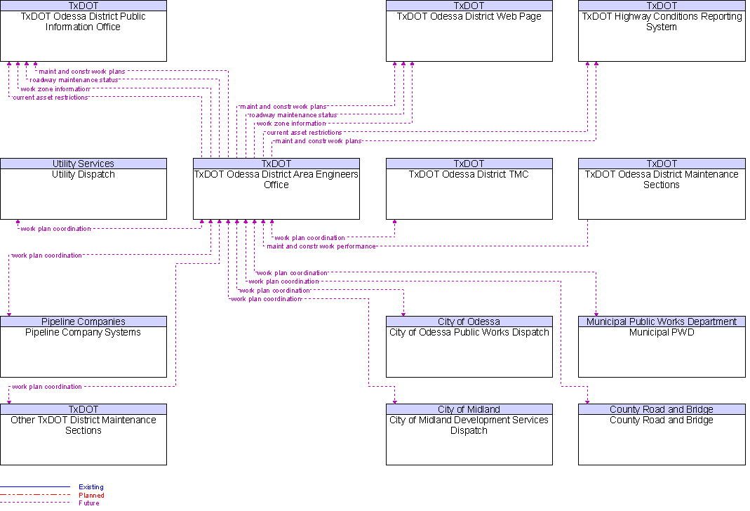 Context Diagram for TxDOT Odessa District Area Engineers Office