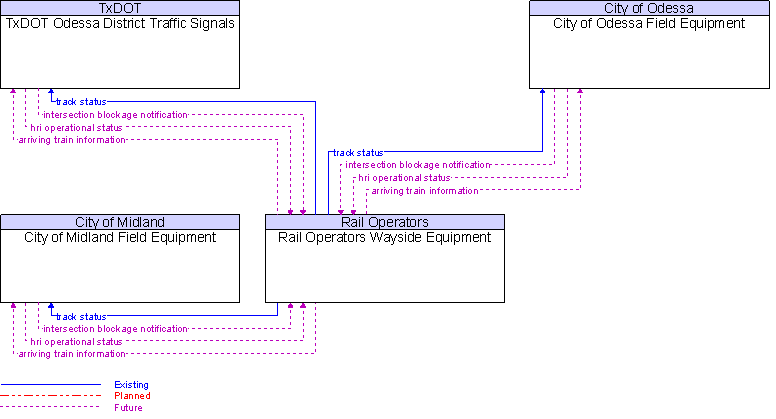 Context Diagram for Rail Operators Wayside Equipment