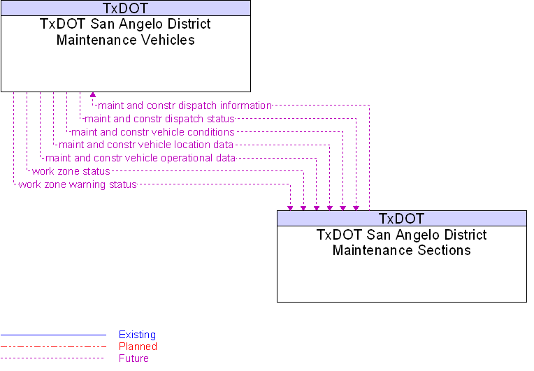 TxDOT San Angelo District Maintenance Sections to TxDOT San Angelo District Maintenance Vehicles Interface Diagram