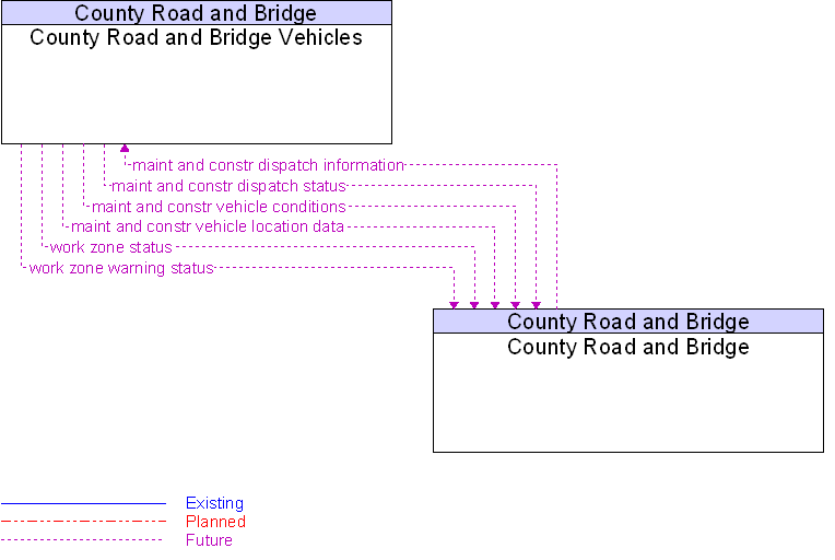 County Road and Bridge to County Road and Bridge Vehicles Interface Diagram